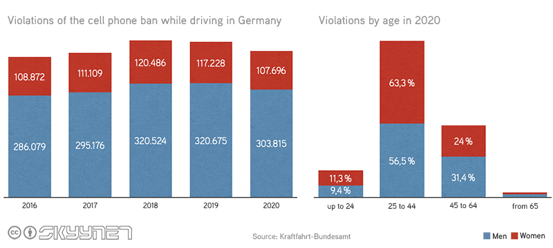 Statistic violatiosn of cellphone ban